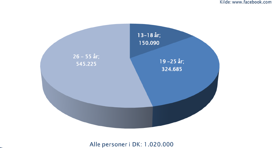 Over halvdelen af danske facebook brugere er over 26 år